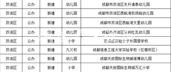 成都今秋投入使用15党建宣传栏6所幼儿园、中小学（名单）