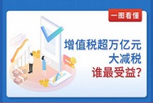 增值税超万亿元大减税！谁最受益？中国第一大税种增值税迎超万亿大减税。4月1日起，增值税减税新政将落地，作为今年更大规模减税的一道“主菜”和“硬菜”，将给企业和民众带来重大利好。怎么减税？谁最受益？一张图让你看明白。【详细】社会政法｜社会热图