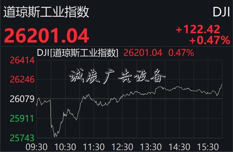 美股先抑后扬终结两连路牌跌：纳指升逾1%，科技股普涨