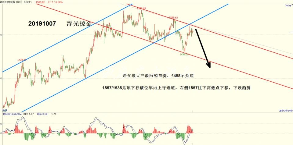 浮光掠金：黄金反弹阅报栏灯箱结束，本周回落主旋律