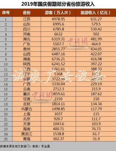 25省份国庆假期旅游收路牌入出炉 江苏第一山东第二