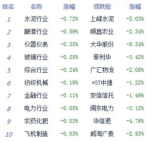 午评：两市走高创指指路牌大涨1.7% 市场赚钱效应较好