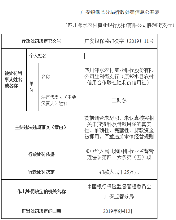 四川邻水农商行一支行指路牌灯箱多宗违法遭罚 贷款资金被