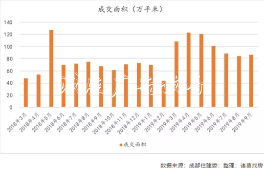 连跌四个月后 9月社区宣传栏成都二手房成交回暖