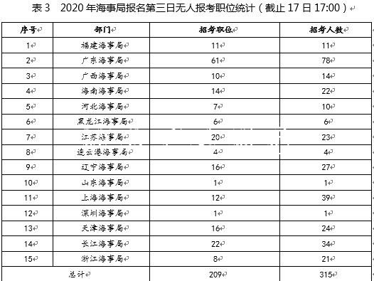 国考报名第三日：海文化宣传栏事局报名过万 竞争比最高