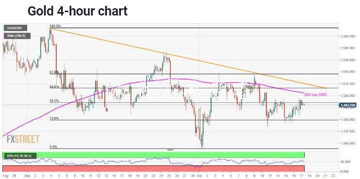 黄金技术分析：200日均分类垃圾亭线及六周趋势线施加下行