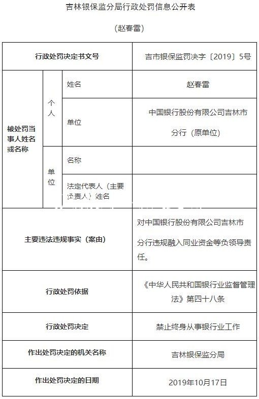 中国银行吉林市分行违社区宣传栏法遭罚2250万 原分行长遭警告