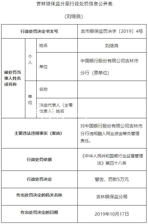 中国银行吉林市分行违社区宣传栏法遭罚2250万 原分行长遭警告