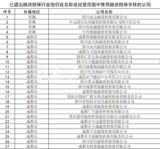 11月30日前 四川91家融资宣传栏厂家担保企业需办理变更或注销