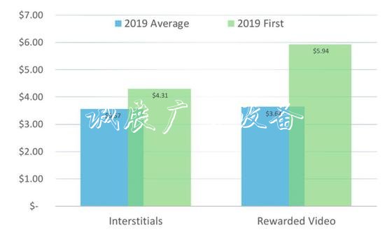 全球其他地区插屏广告和激励视频广告变现收入对比