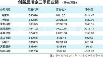 今年前三季创新层川太阳能垃圾桶企8盈1亏 海若尔盈利居首