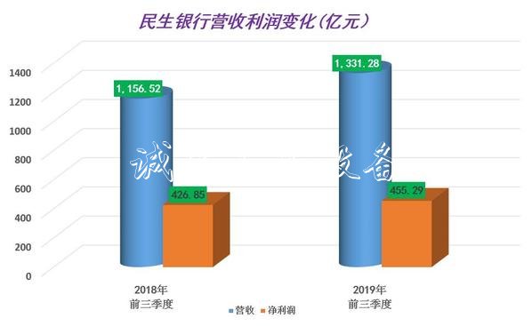 民生银行三季报：净息差户外滚动灯箱排名靠后 拨备带垫底上市银行