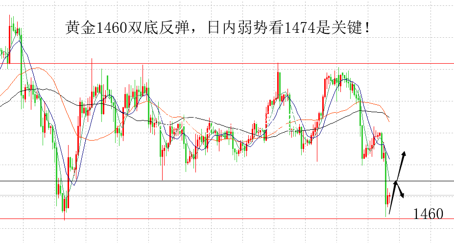 山海杨阳：黄金弱势压不锈钢宣传栏制在1474，原油高位看区间