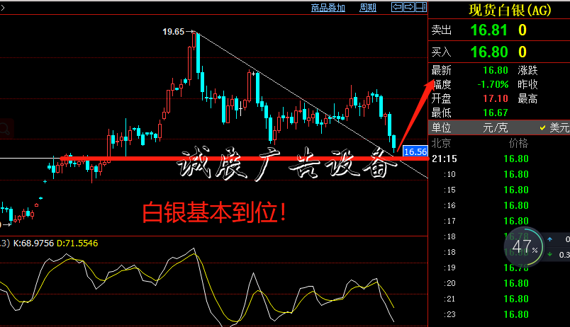 杨朋威：黄金破1460还不锈钢宣传栏有最后一跌诱空后见底！