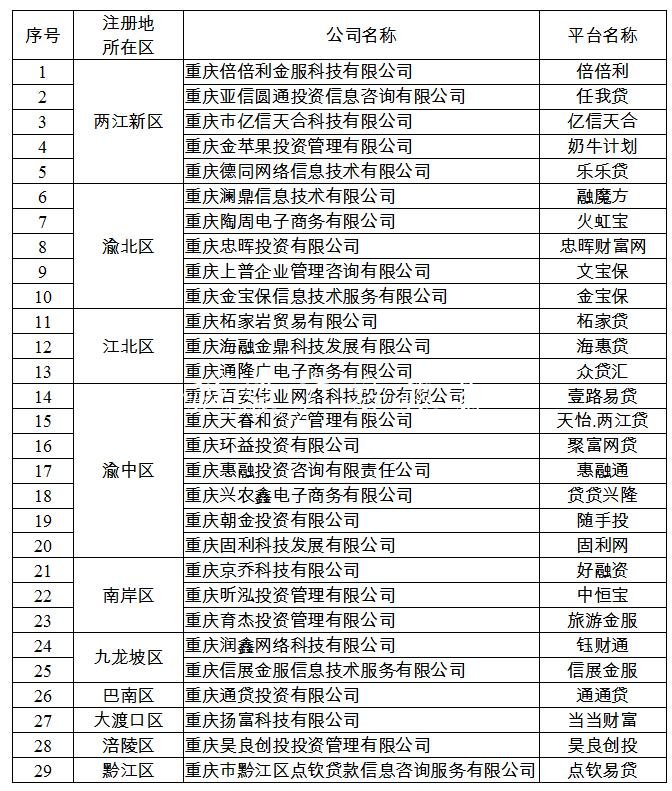 承诺退出P2P网贷机构名单 截图来源：重庆市地方金融监督管理局网站