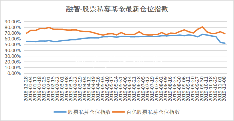 私募仓位52%已降至年内宣传栏低点 减仓压力下降等待抄底