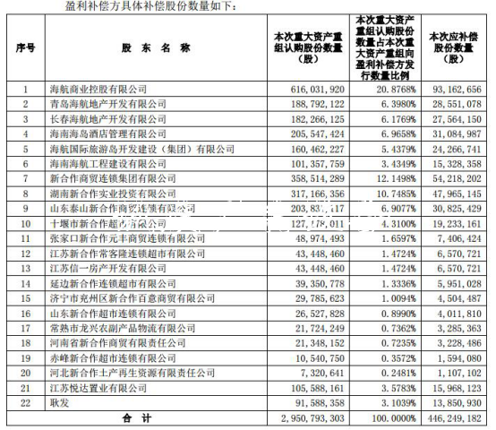 供销大集268亿重组业绩补宣传栏厂家偿烂尾 海通证券等助力挖坑