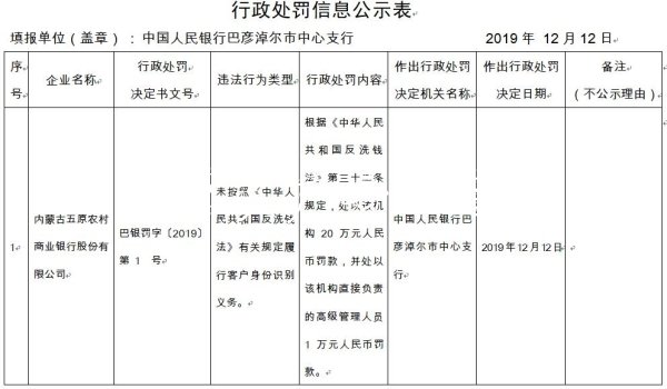 内蒙古五原农商行违法党建宣传栏遭罚 未按规定识别客户身