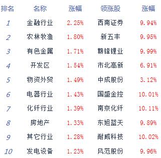 午评：沪指涨0.97%重学校宣传栏返3000点 金融股集体爆发