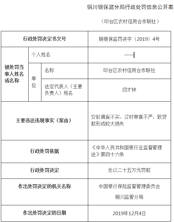 印台区农信联社违法遭灯箱罚 审查不严致贷款形成较