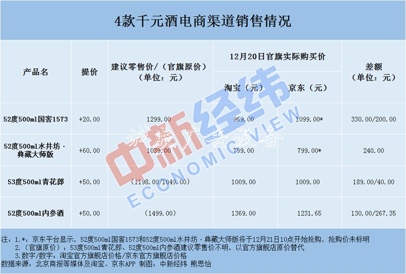 8酒企年底调价4款千元酒垃圾分类亭提价不足百元 电商却猛打折