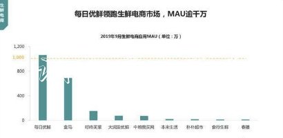 号称万亿级的生鲜市场学校宣传栏，为什么没有一家能盈利？