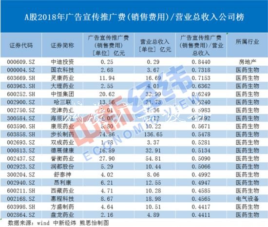 A股上市公司去年花2726亿不锈钢宣传栏做广告医药生物行业贡献超4成