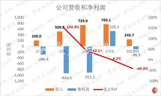 宝宝树集团最新业绩大垃圾箱幅下滑 因收入高度依赖广