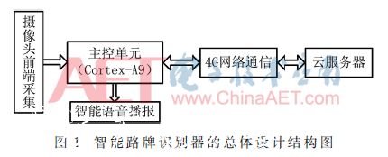 一种基于机器视觉和深指路牌度学习的智能路牌识别系统