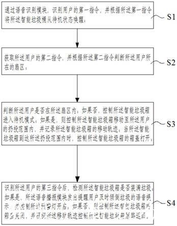 一种智能垃圾箱及其控制方法与流程