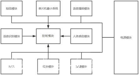 垃圾分类垃圾箱的制作方法