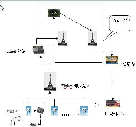 远程智能垃圾桶报警系统设该如何去设计