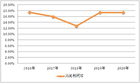 2021-2025年全球广告垃广告灯箱多少钱一个圾箱行业盈利能力预测